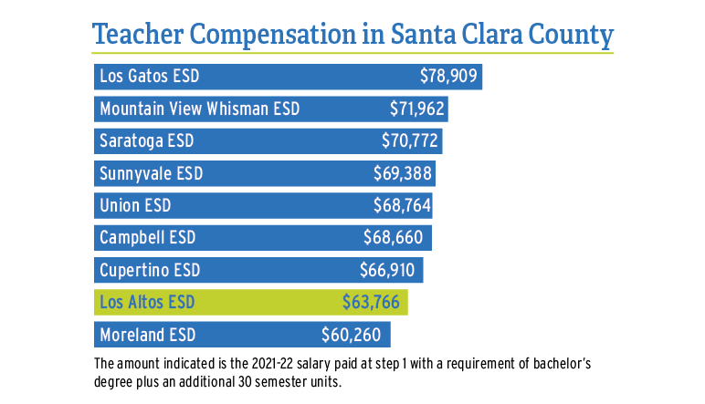 Teachers Compensation